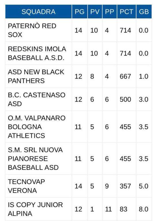 La classifica al termine del girone d'andata