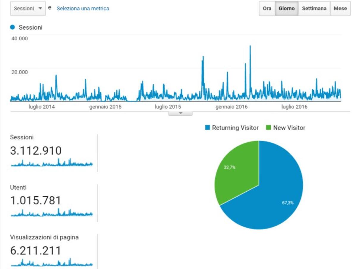 95047.it, lettori e notizie: un successo in simbiosi - 