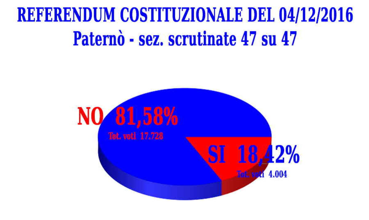 REFERENDUM COSTITUZIONALE - I DATI DI PATERNO' - 