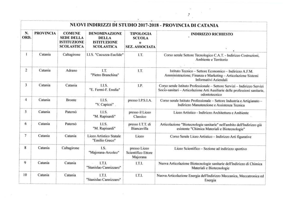 NUOVI INDIRIZZI DI STUDIO AL "RAPISARDI"