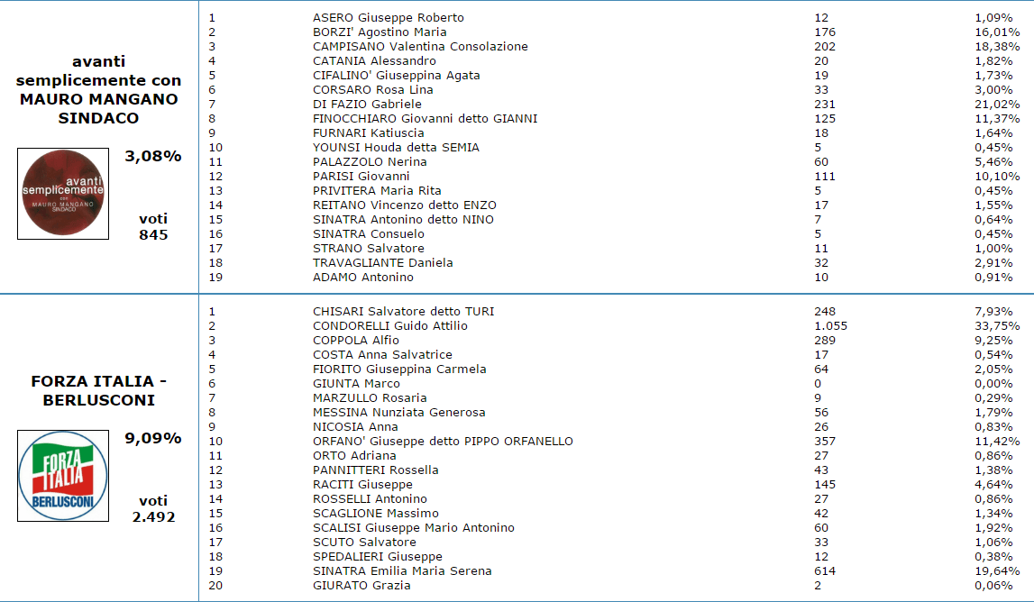 VOTI DI PREFERENZA - GLI ELETTI AL CONSIGLIO COMUNALE