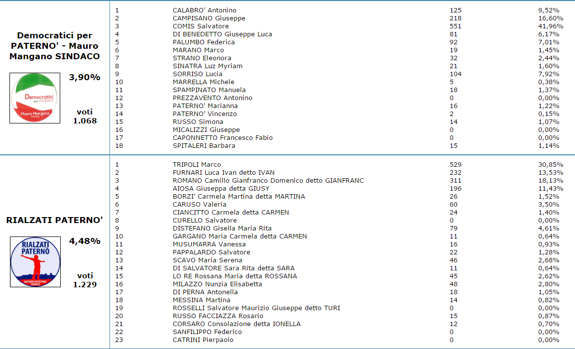 VOTI DI PREFERENZA - GLI ELETTI AL CONSIGLIO COMUNALE