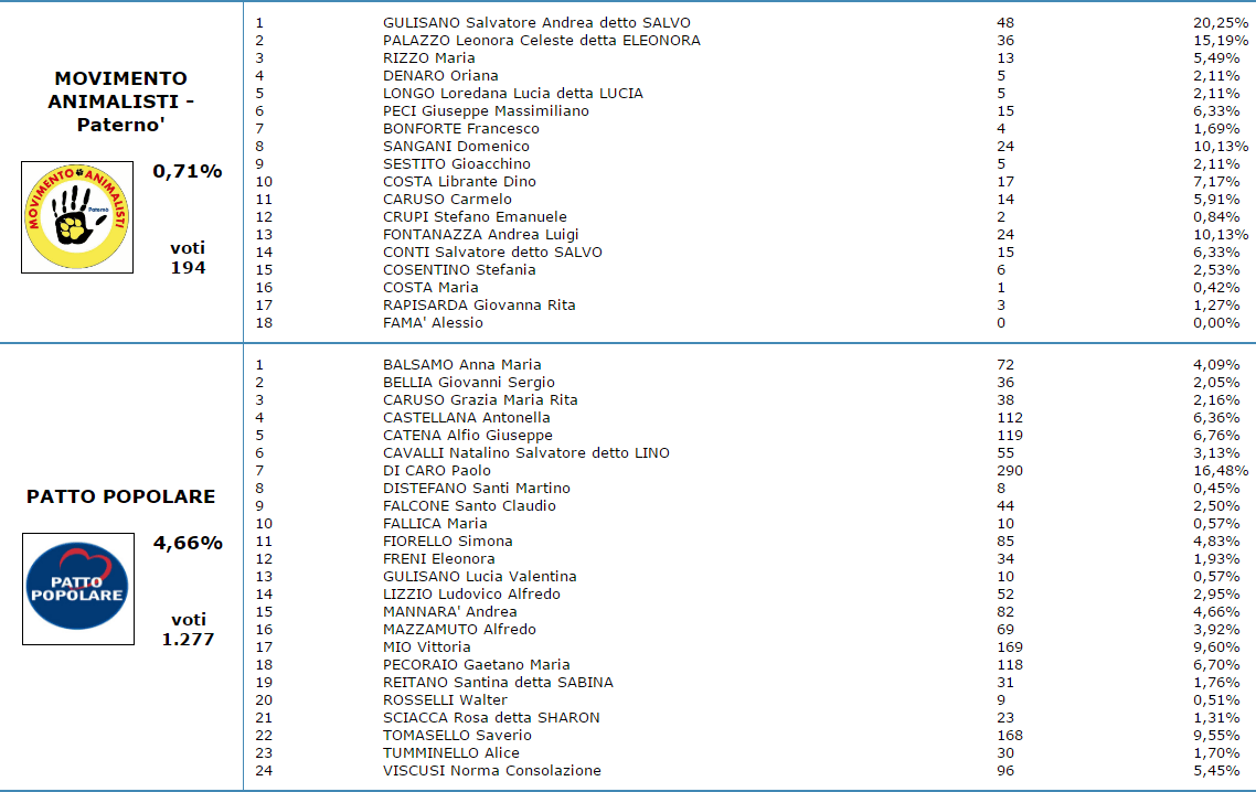 VOTI DI PREFERENZA - GLI ELETTI AL CONSIGLIO COMUNALE