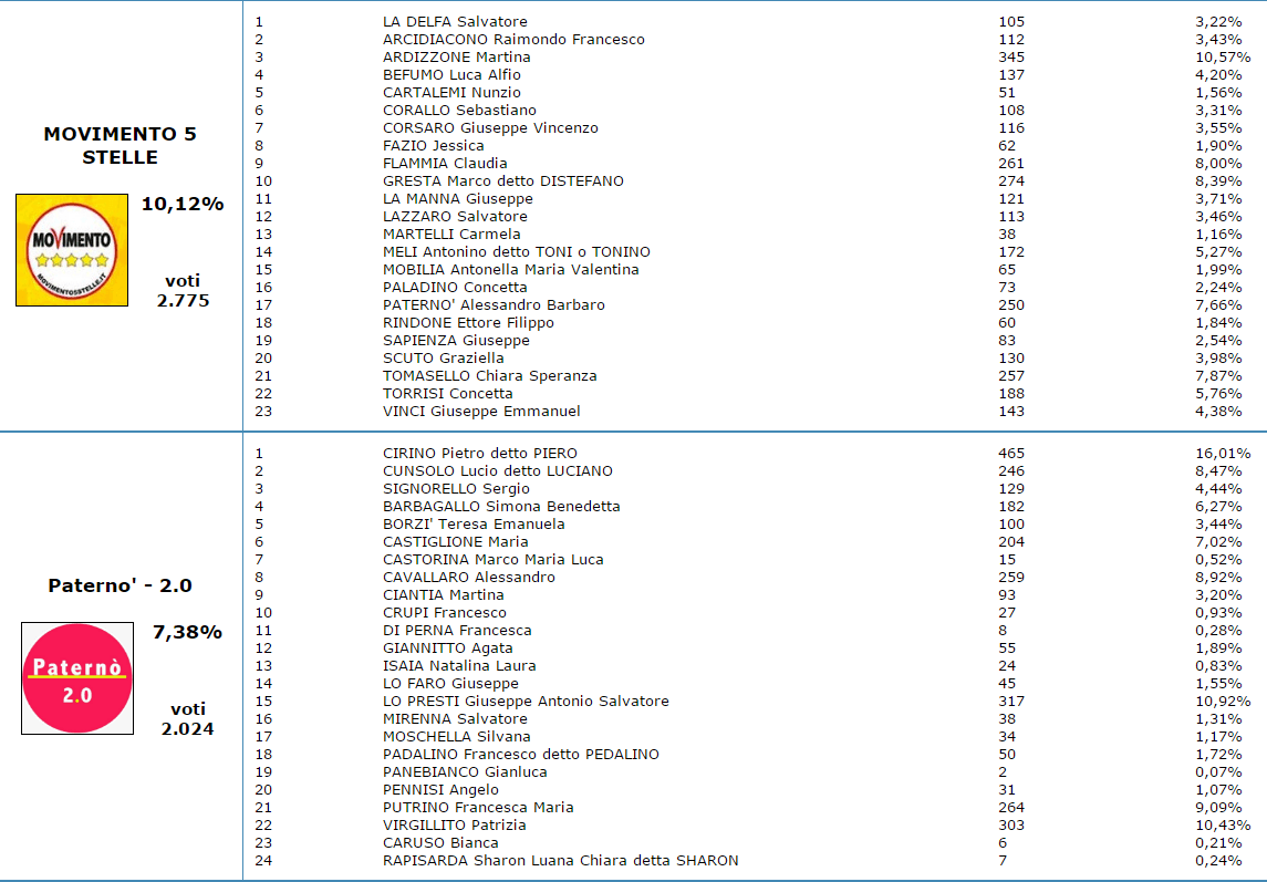 VOTI DI PREFERENZA - GLI ELETTI AL CONSIGLIO COMUNALE