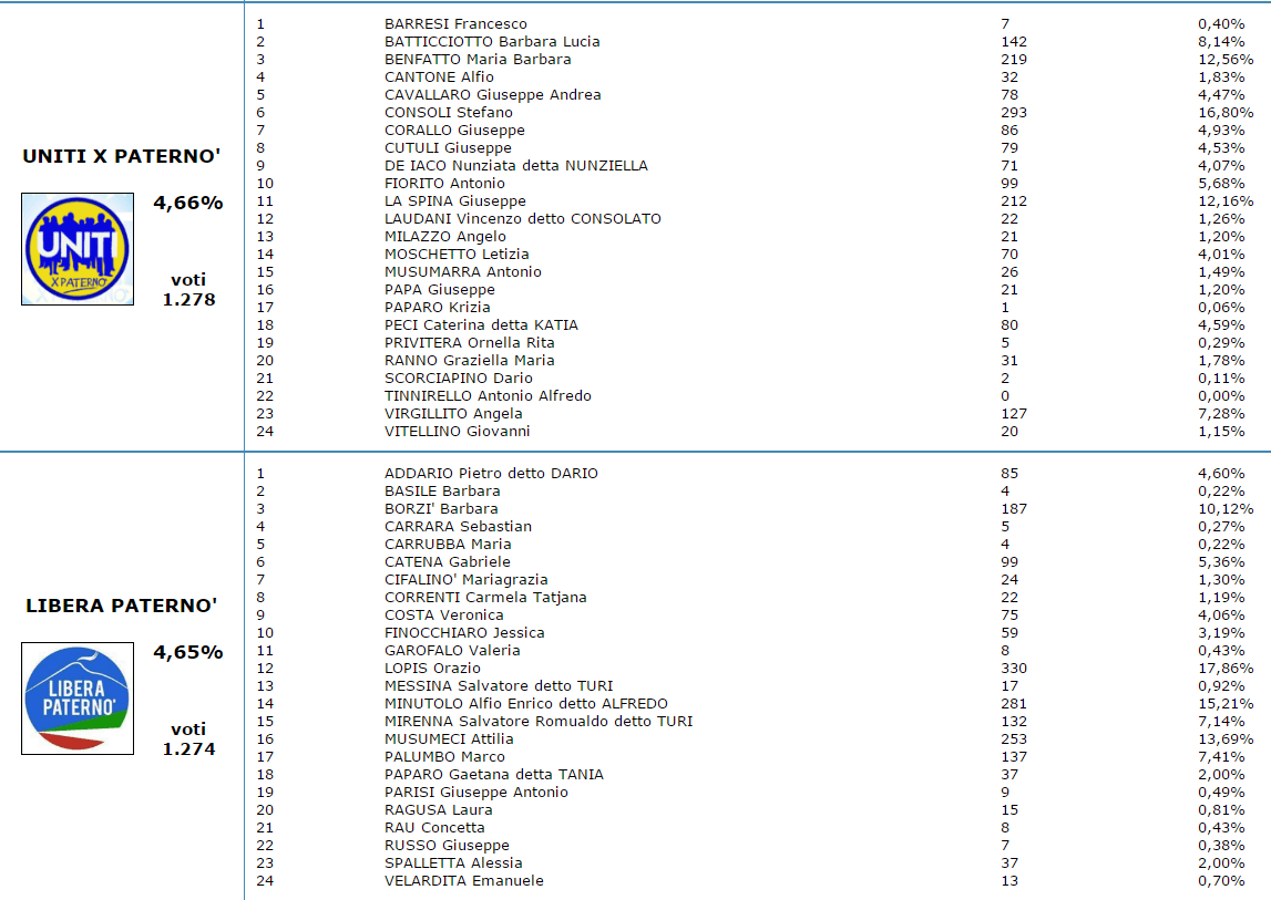 VOTI DI PREFERENZA - GLI ELETTI AL CONSIGLIO COMUNALE