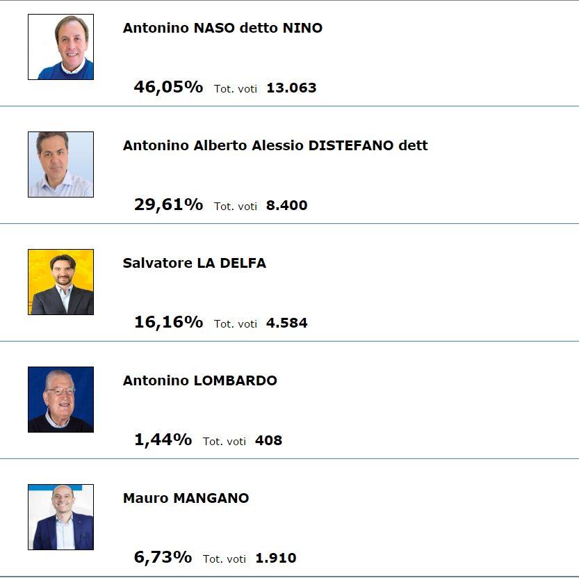 NINO NASO NUOVO SINDACO DI PATERNO' - RISULTATI DEFINITIVI