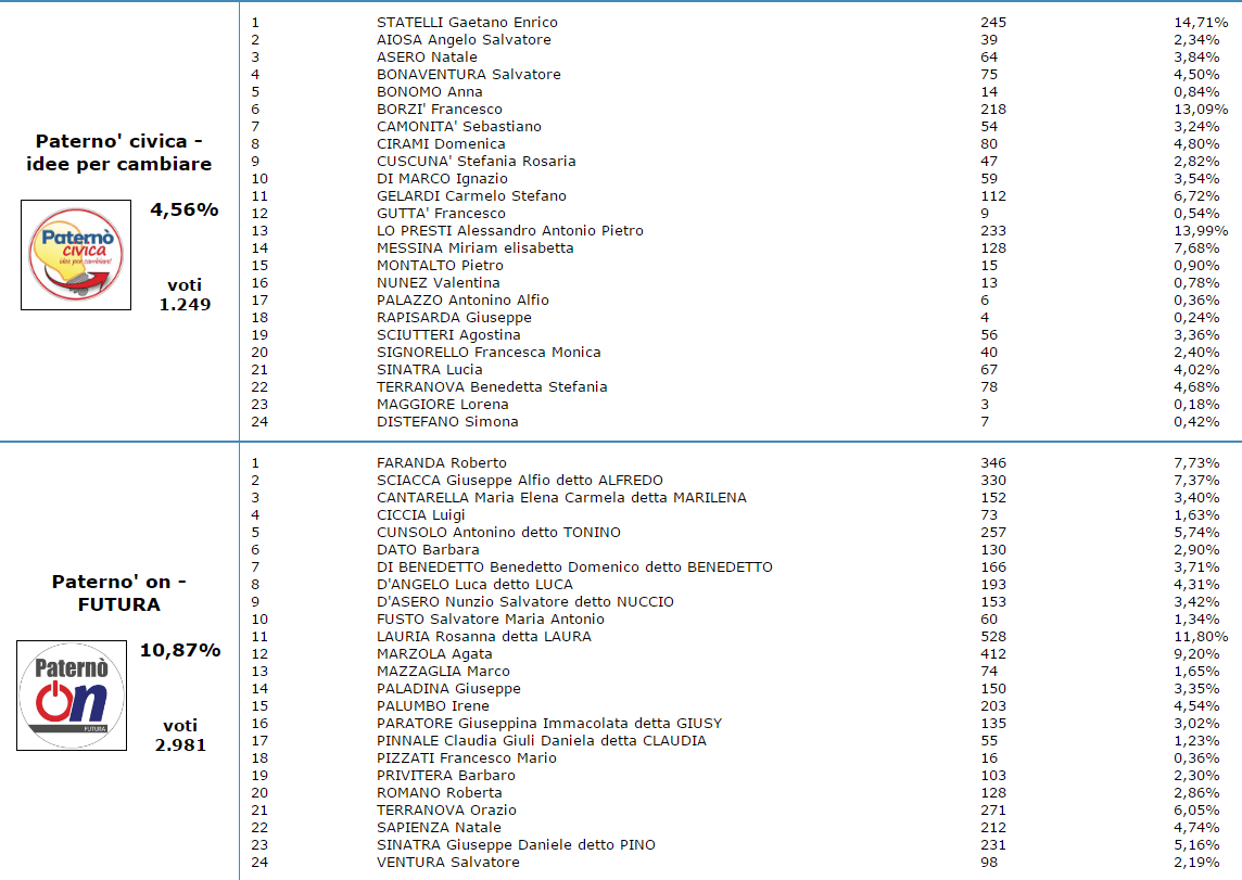 VOTI DI PREFERENZA - GLI ELETTI AL CONSIGLIO COMUNALE