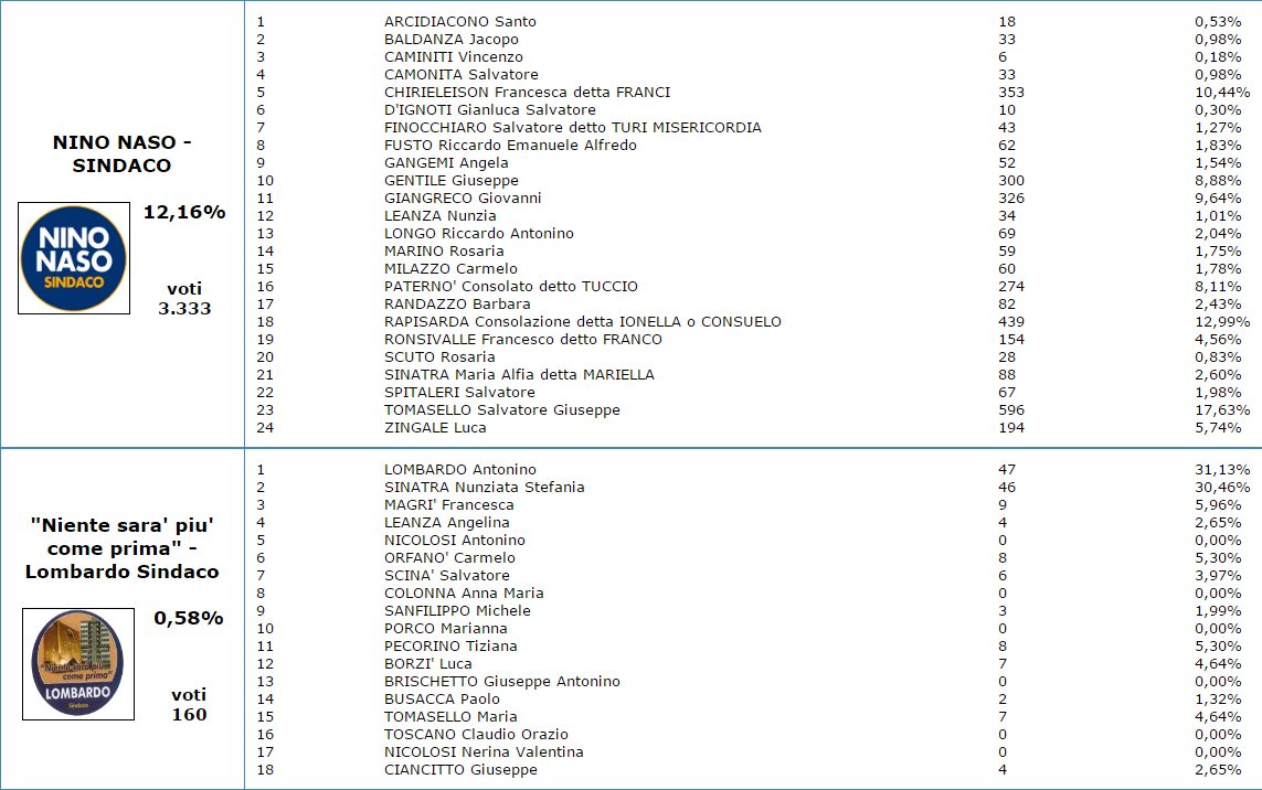 VOTI DI PREFERENZA - GLI ELETTI AL CONSIGLIO COMUNALE