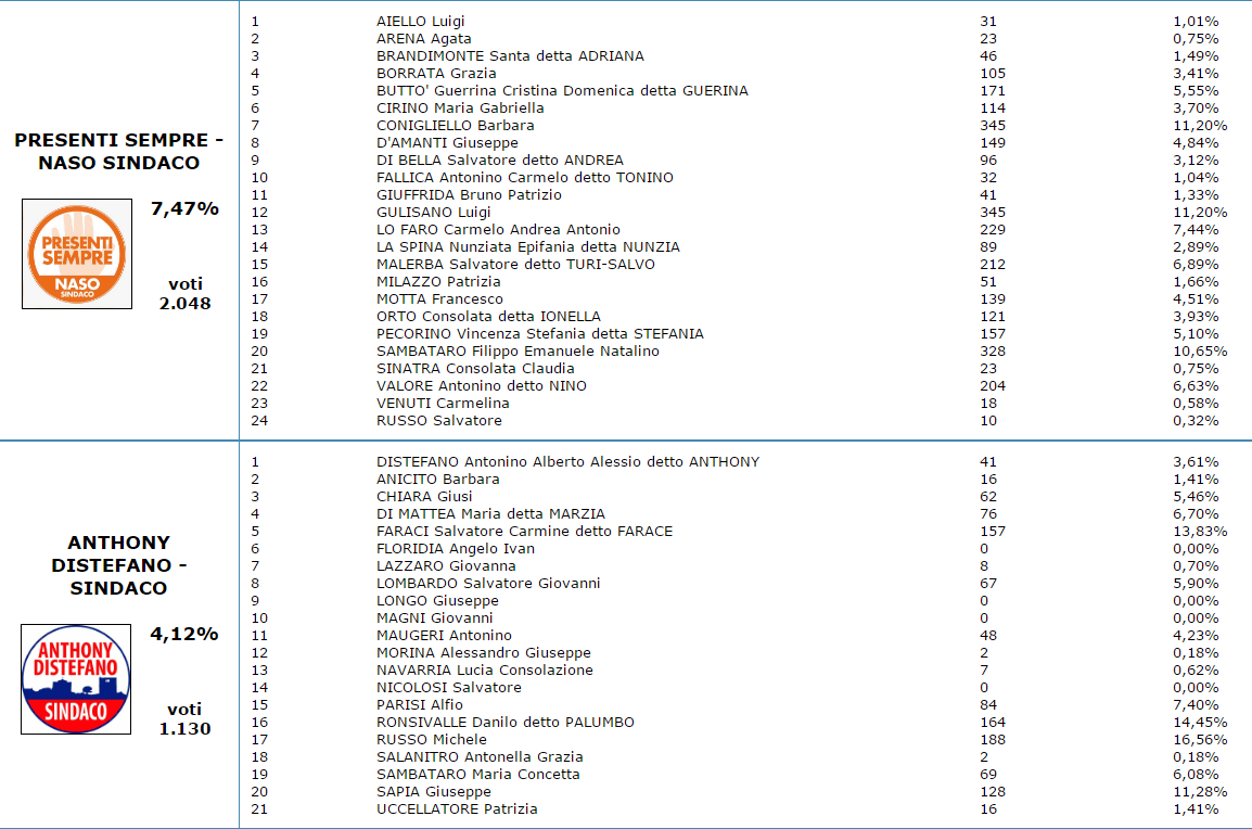 VOTI DI PREFERENZA - GLI ELETTI AL CONSIGLIO COMUNALE