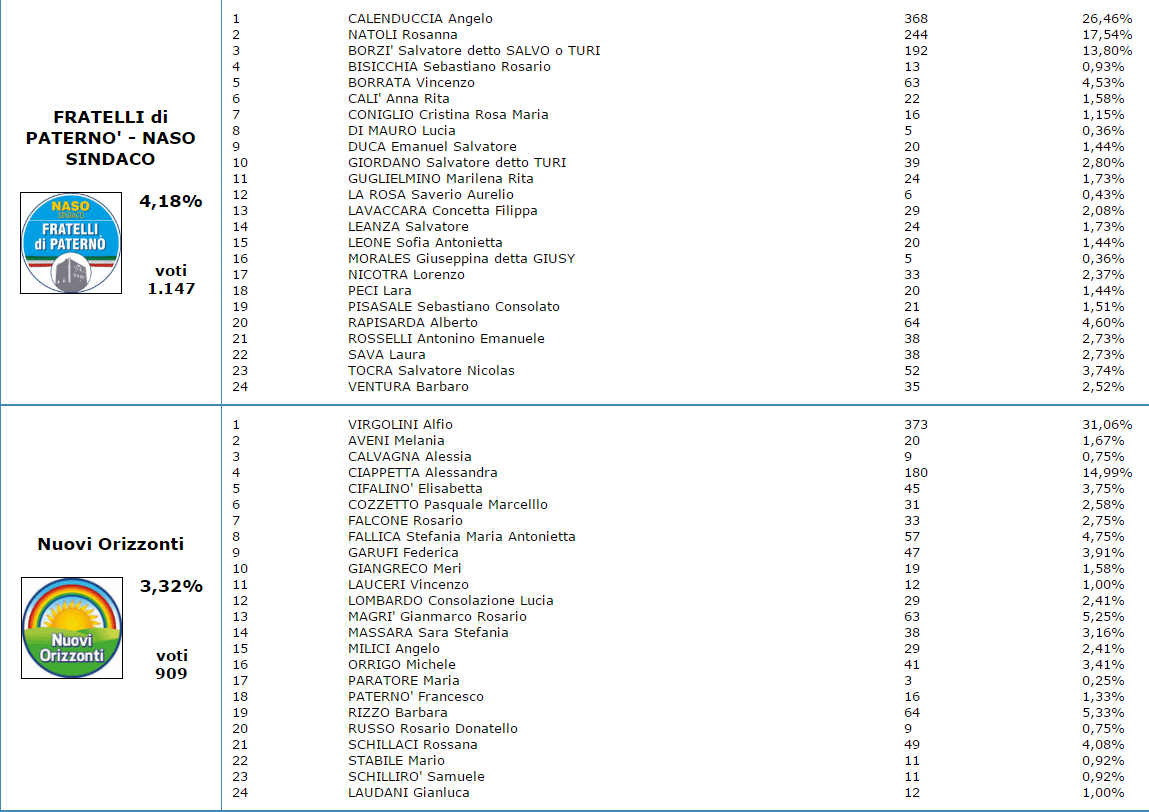VOTI DI PREFERENZA - GLI ELETTI AL CONSIGLIO COMUNALE