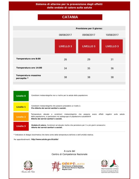 CONTINUA IL GRAN CALDO, BOLLINO ROSSO A CATANIA PER ALTRI 3 GIORNI
