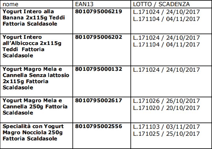 AUCHAN RICHIAMA YOGURT TEDDI FATTORIA SCALDASOLE: POSSIBILE CONTAMINAZIONE DA GLUTINE NON DICHIARATO IN ETICHETTA