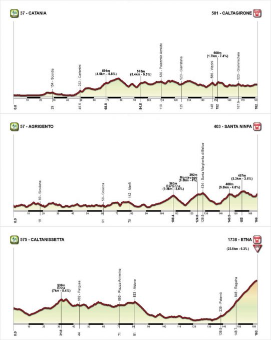 GIRO D’ITALIA 2018, OGGI LA PRESENTAZIONE DELLE PRIME 3 TAPPE