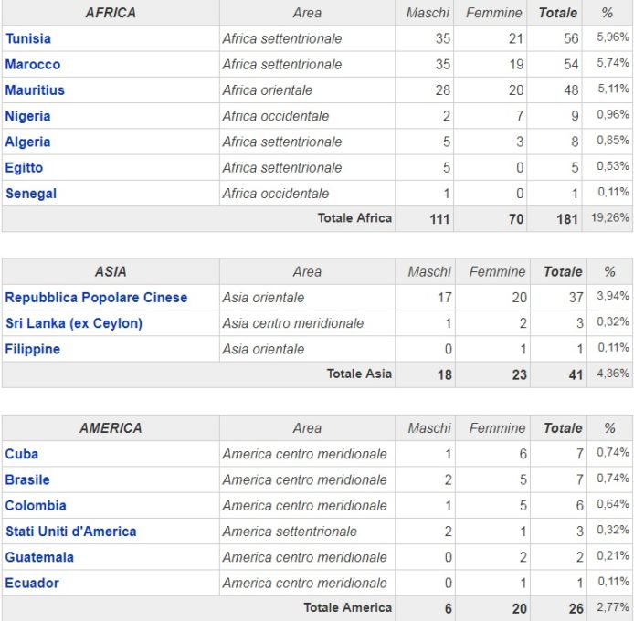 PATERNO': SONO 940 GLI STRANIERI RESIDENTI IN CITTA'
