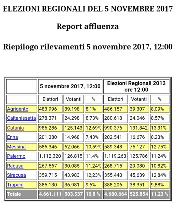 REGIONALI 2017 DATI AFFLUENZA ORE 12 : A PATERNO' HA VOTATO IL 11,15%