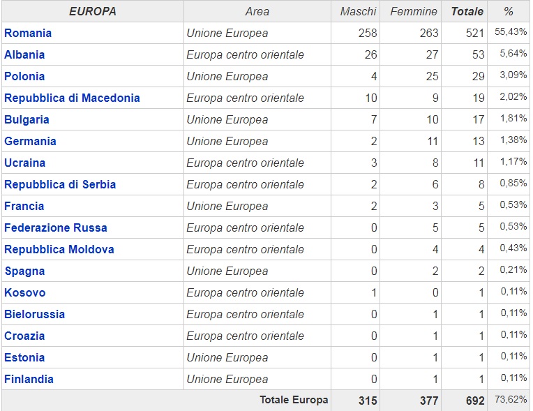 PATERNO': SONO 940 GLI STRANIERI RESIDENTI IN CITTA'