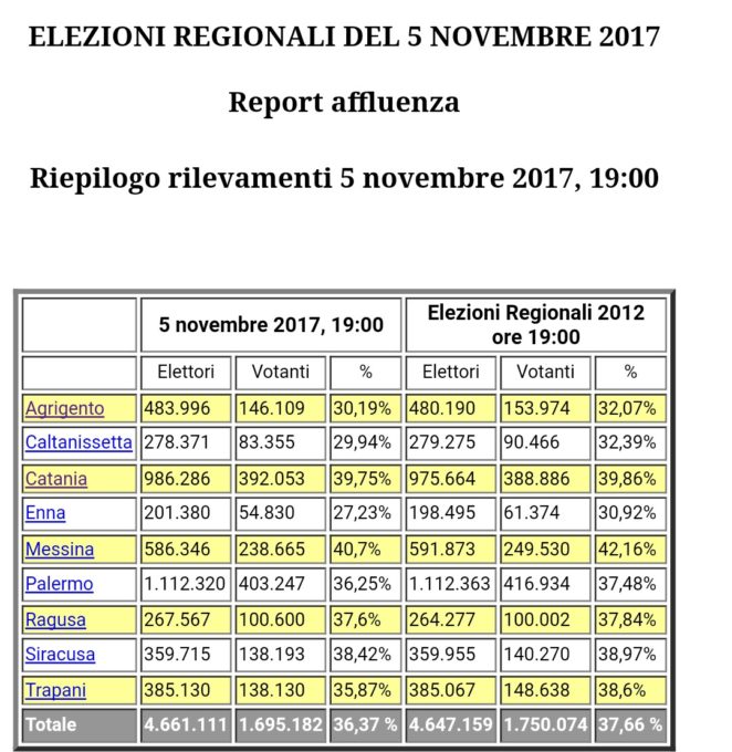 REGIONALI 2017 DATI AFFLUENZA DEFINITIVO : A PATERNO' HA VOTATO IL 51,60