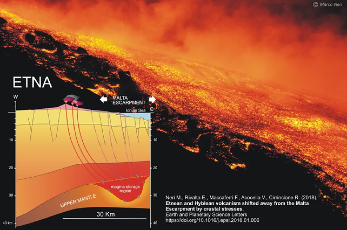 Individuata la sorgente magmatica dell’Etna: è la “Scarpata di Malta” - 