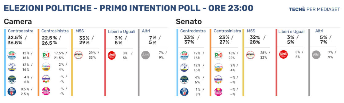 ELEZIONI POLITICHE 2018: I PRIMI EXIT POLL A CONFRONTO