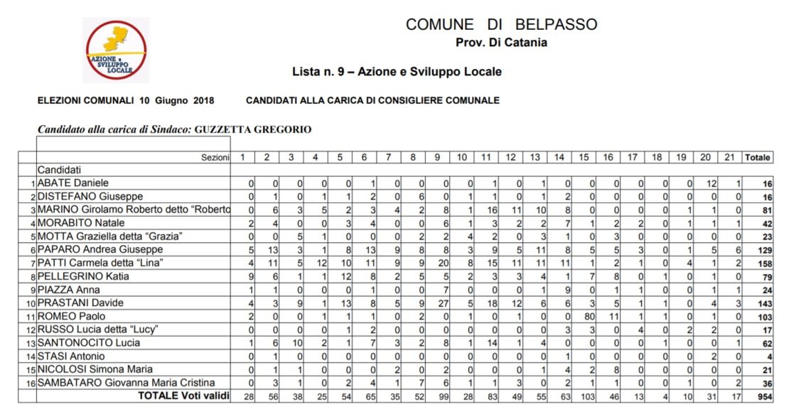 BELPASSO: Daniele Motta è il nuovo sindaco. TUTTI I VOTI DI PREFERENZA