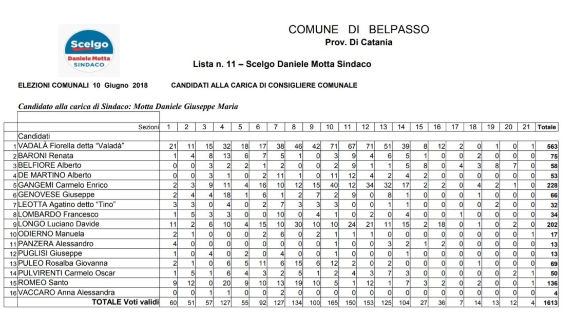 BELPASSO: Daniele Motta è il nuovo sindaco. TUTTI I VOTI DI PREFERENZA