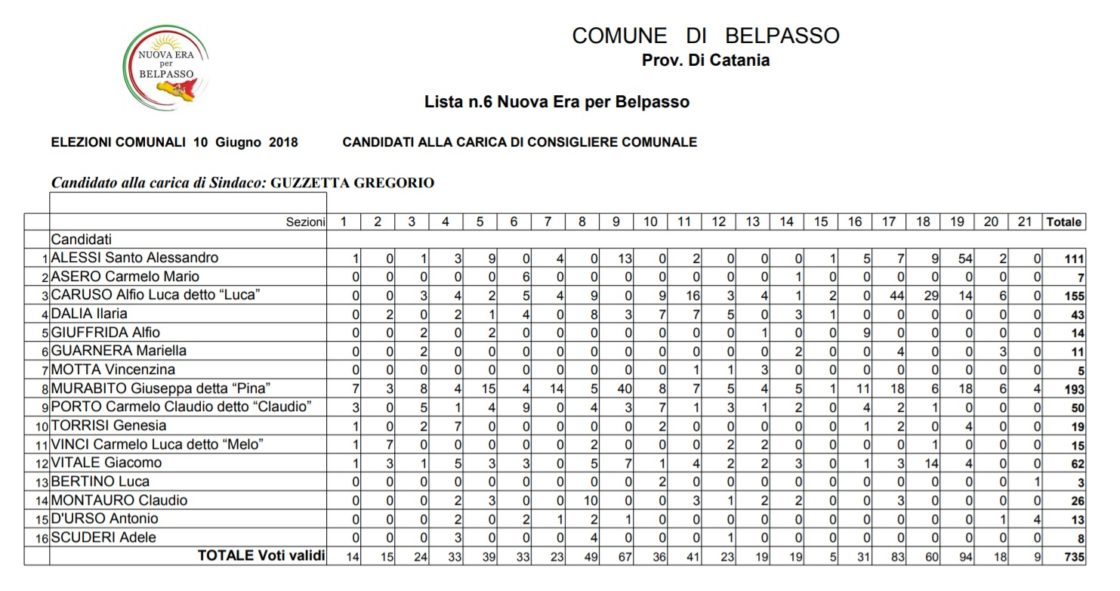 BELPASSO: Daniele Motta è il nuovo sindaco. TUTTI I VOTI DI PREFERENZA