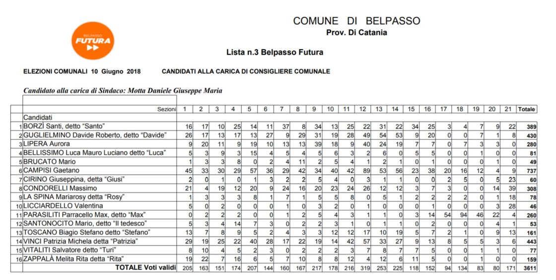 BELPASSO: Daniele Motta è il nuovo sindaco. TUTTI I VOTI DI PREFERENZA