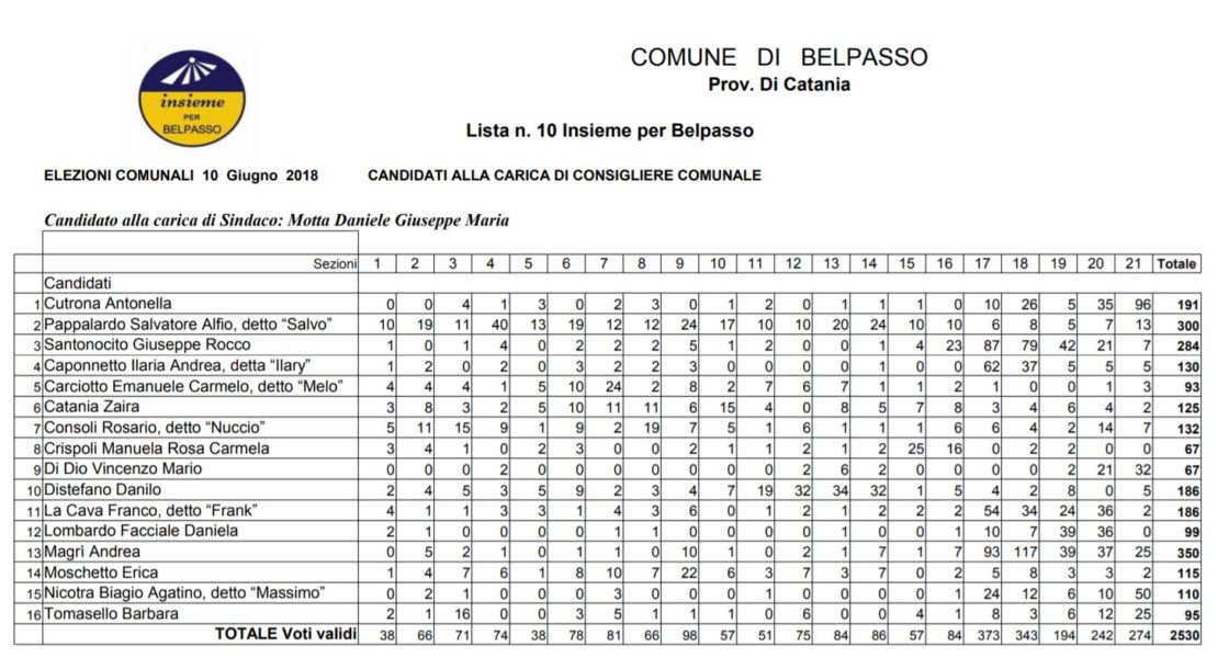 BELPASSO: Daniele Motta è il nuovo sindaco. TUTTI I VOTI DI PREFERENZA