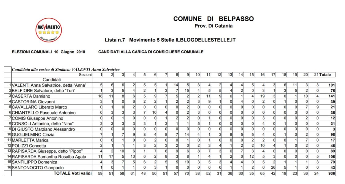 BELPASSO: Daniele Motta è il nuovo sindaco. TUTTI I VOTI DI PREFERENZA