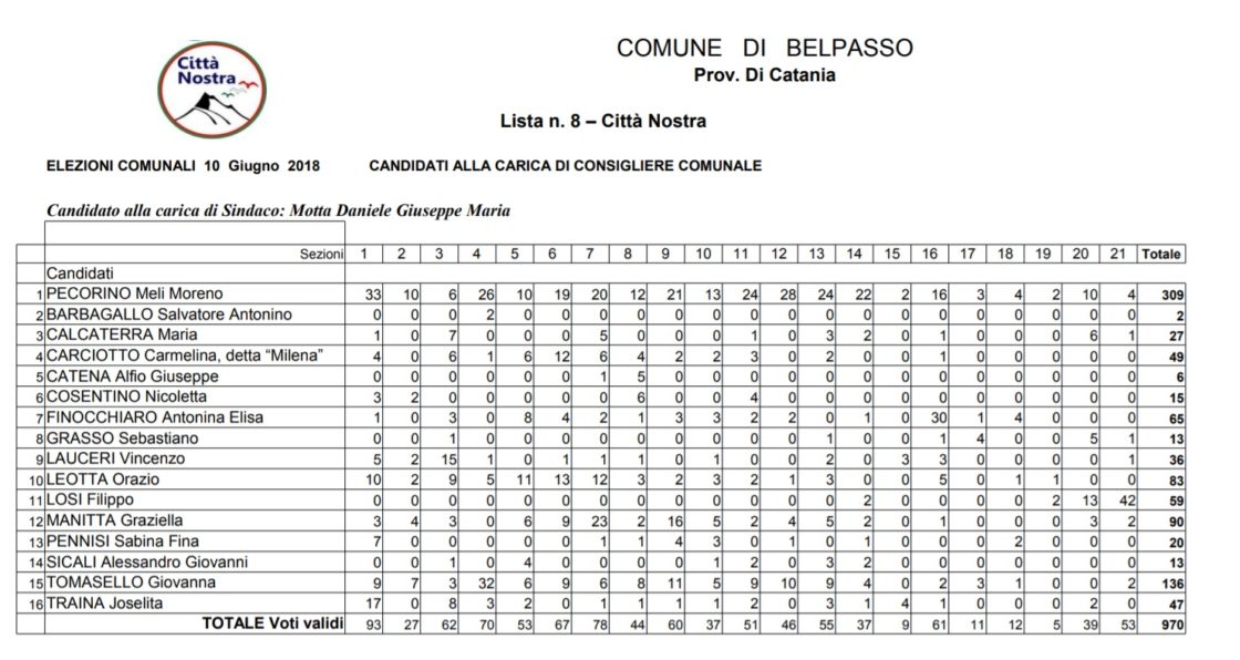 BELPASSO: Daniele Motta è il nuovo sindaco. TUTTI I VOTI DI PREFERENZA