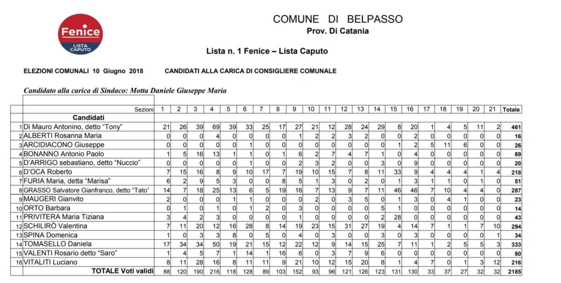 BELPASSO: Daniele Motta è il nuovo sindaco. TUTTI I VOTI DI PREFERENZA