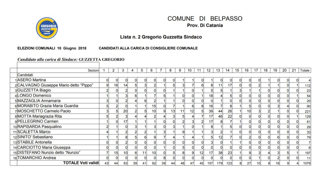 BELPASSO: Daniele Motta è il nuovo sindaco. TUTTI I VOTI DI PREFERENZA