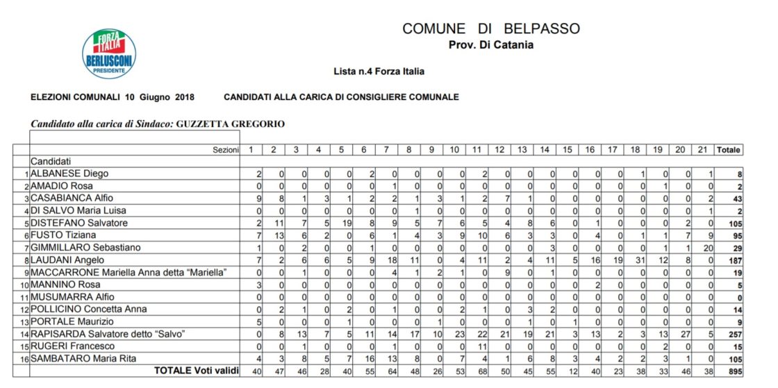 BELPASSO: Daniele Motta è il nuovo sindaco. TUTTI I VOTI DI PREFERENZA