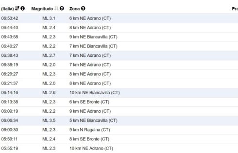 TERREMOTO DI 3.5 A BIANCAVILLA ETNEA ALLE ORE 06.06, SCIAME SISMICO IN CORSO
