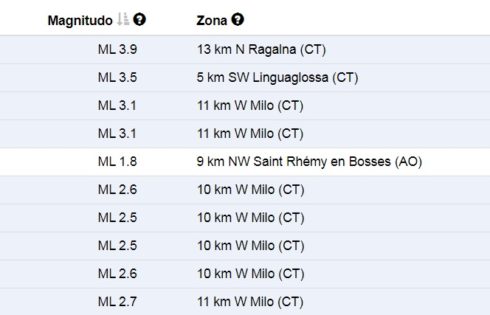 L'ETNA IN ERUZIONE E SCOSSA MAGNITUDO 3.9 CON EPICENTRO A RAGALNA