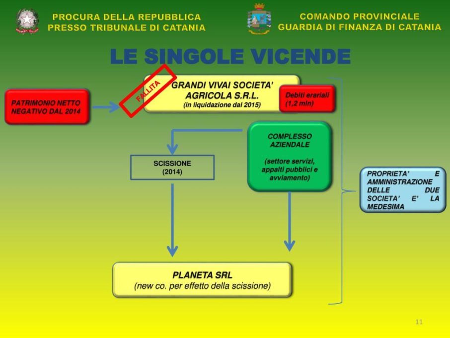 NOVE ARRESTI DELLA GUARDIA DI FINANZA, COINVOLTE AZIENDE PATERNESI
