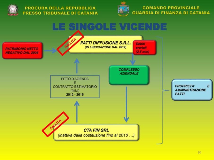 NOVE ARRESTI DELLA GUARDIA DI FINANZA, COINVOLTE AZIENDE PATERNESI