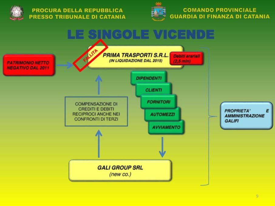 NOVE ARRESTI DELLA GUARDIA DI FINANZA, COINVOLTE AZIENDE PATERNESI