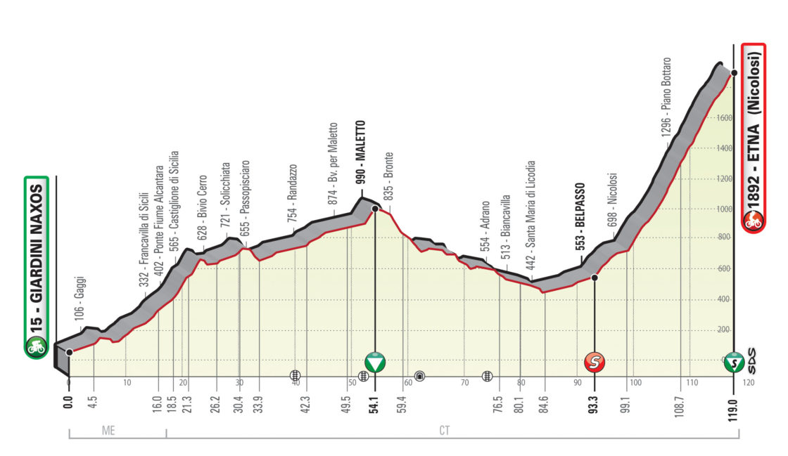 DOPO 42 ANNI TORNA IL GIRO DI SICILIA - I DETTAGLI