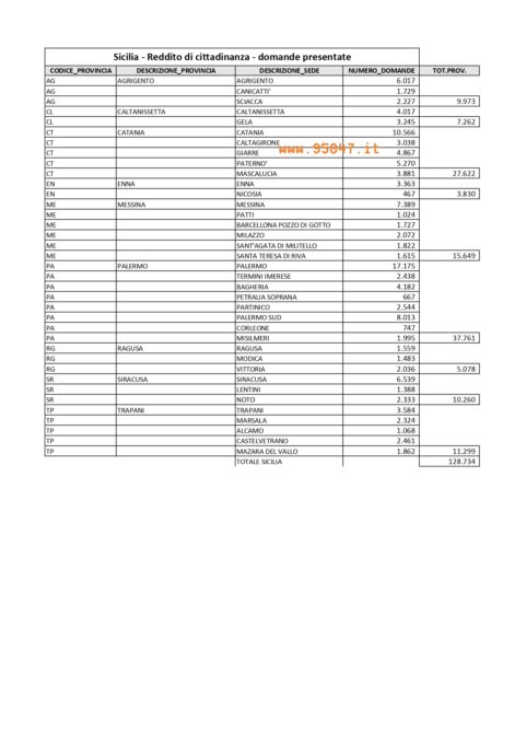 NELLA SEDE INPS DI PATERNO' PRESENTATE 5270 DOMANDE PER IL REDDITO DI CITTADINANZA