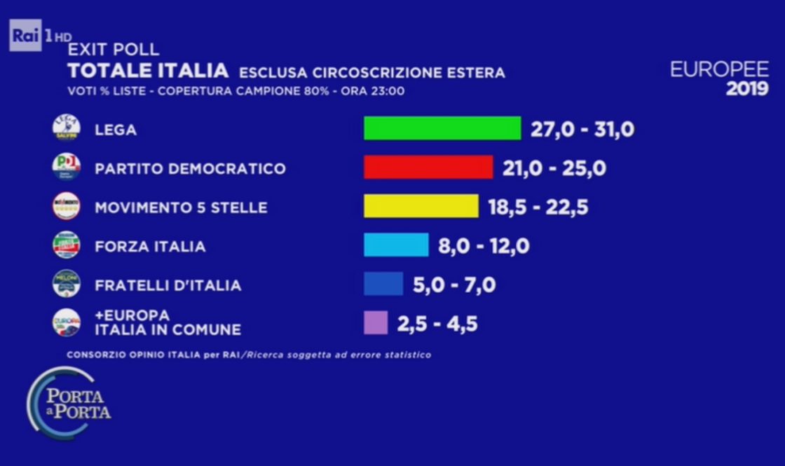 ELEZIONI EUROPEE: RACCOLTA DELLE PRIME PROIEZIONI