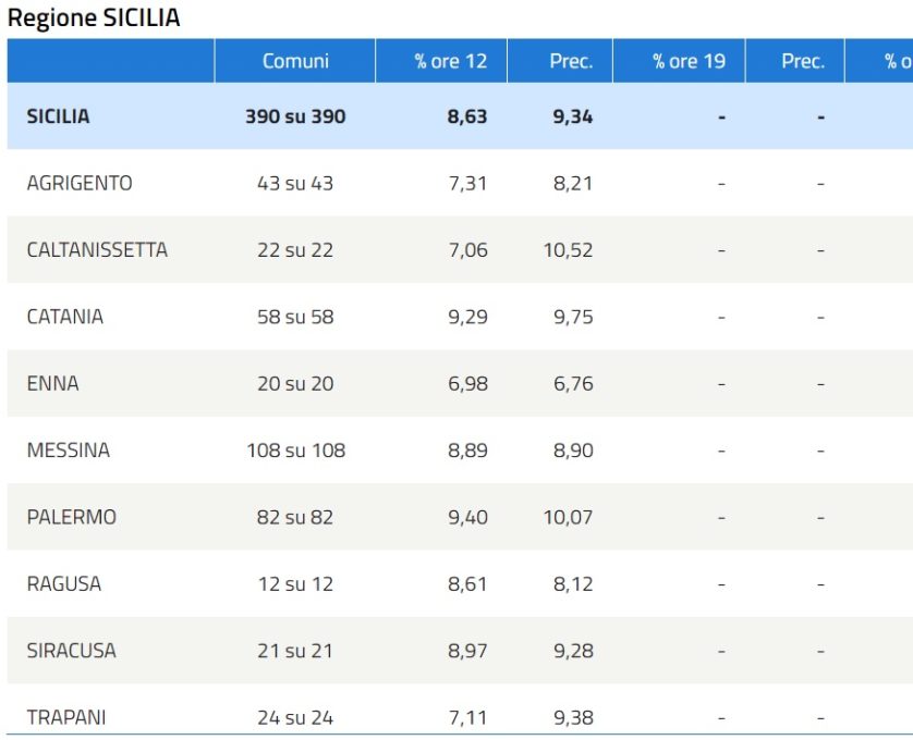 ELEZIONI EUROPEE: I DATI DELL’AFFLUENZA ALLE 12 A PATERNO'