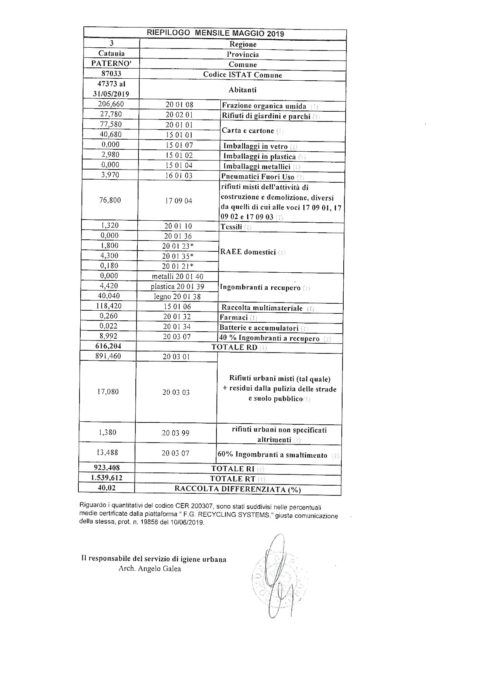 PATERNO': RACCOLTA DIFFERENZIATA AL 40,02 PERCENTO NEL MESE DI MAGGIO