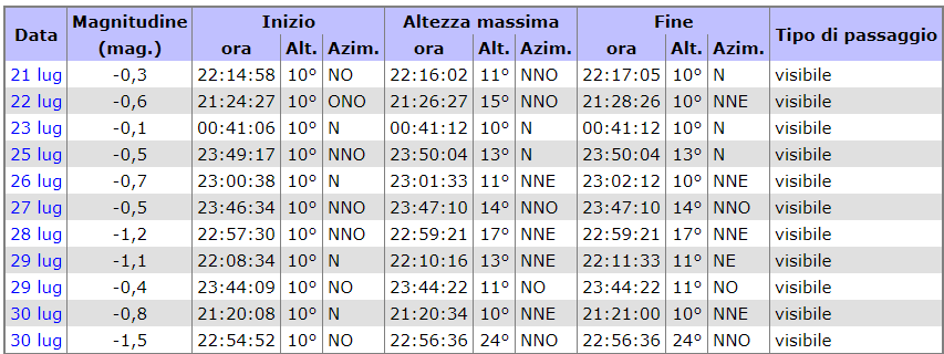 DATE E ORARI DEI PASSAGGI DELLA STAZIONE SPAZIALE SU PATERNO'