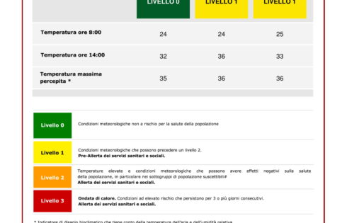 ALLERTA GIALLA PER ONDATE DI CALORE PER LA GIORNATA DI DOMANI E DOPODOMANI