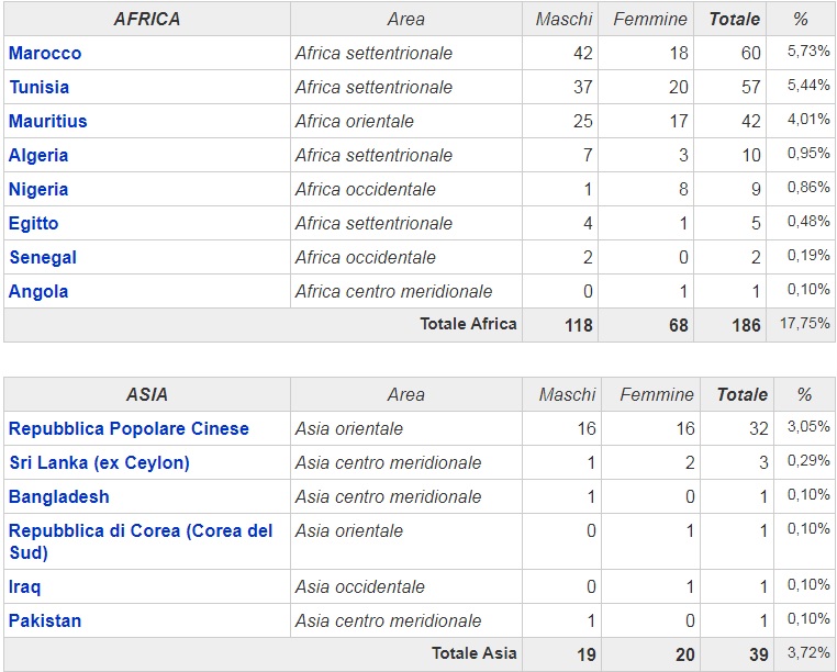 PATERNO’: SONO 1048 GLI STRANIERI RESIDENTI IN CITTA’