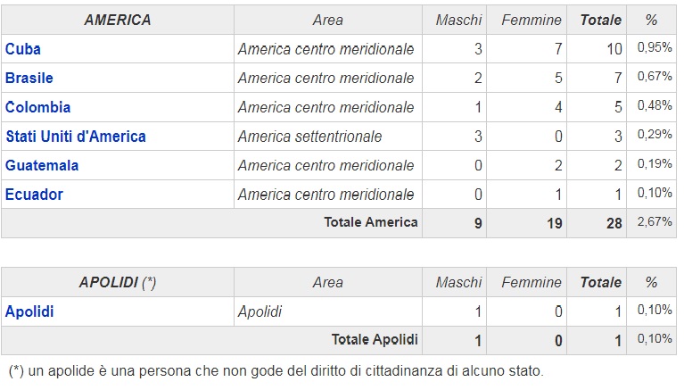 PATERNO’: SONO 1048 GLI STRANIERI RESIDENTI IN CITTA’