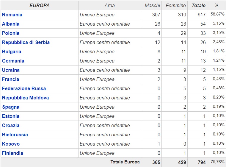 PATERNO’: SONO 1048 GLI STRANIERI RESIDENTI IN CITTA’