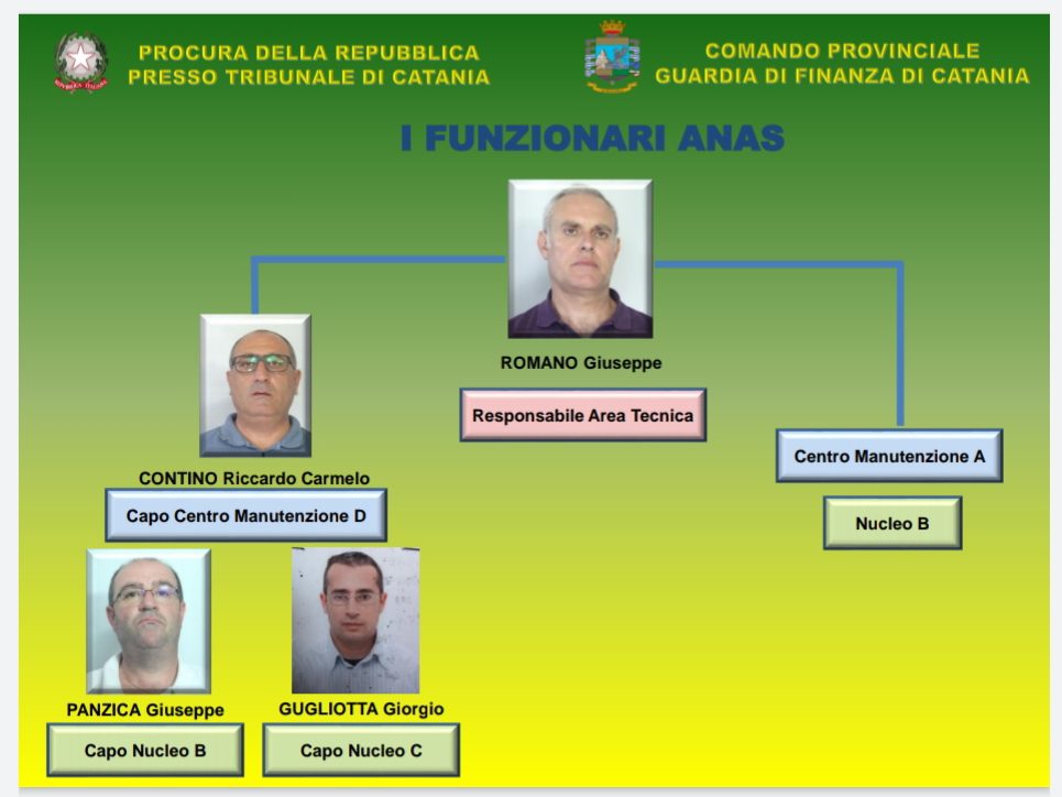 CORRUZIONE ANAS 9 ARRESTI, TANGENTI SU LAVORI DI RIFACIMENTO STRADE