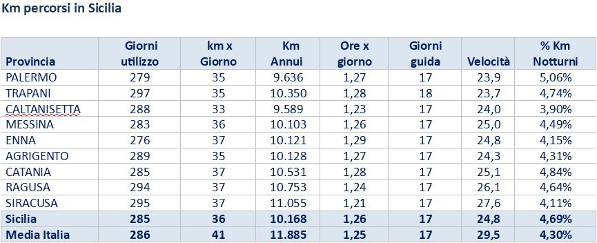 ABITUDINI AL VOLANTE: IL CATANESE TRASCORRE IN AUTO OGNI GIORNO 1 ORA E 28 MINUTI